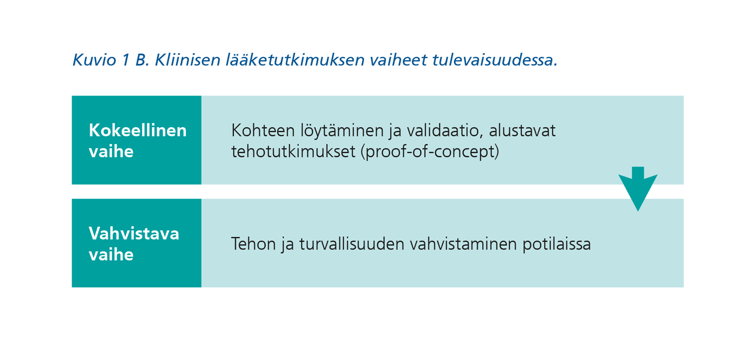 Kuvio 1 B. Kliinisen lääketutkimuksen vaiheet tulevaisuudessa. Kokeellinen vaihe: Kohteen löytäminen ja validaatio, alustavat tehotutkimukset (proof-of-concept). Vahvistava vaihe: Tehon ja turvallisuuden vahvistaminen potilaissa.