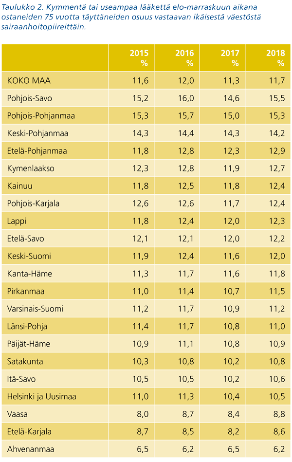 Taulukko 2. Kymmentä tai useampaa lääkettä elo-marraskuun aikana ostaneiden 75 vuotta täyttäneiden osuus vastaavan ikäisestä väestöstä sairaanhoitopiireittäin. Taulukon keskeisimmät huomiot kuvattu tekstissä.
