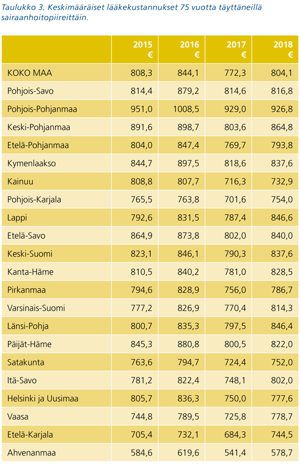 Taulukko 3. Keskimääräiset lääkekustannukset 75 vuotta täyttäneillä sairaanhoitopiireittäin. Taulukon keskeisimmät huomiot kuvattu tekstissä.