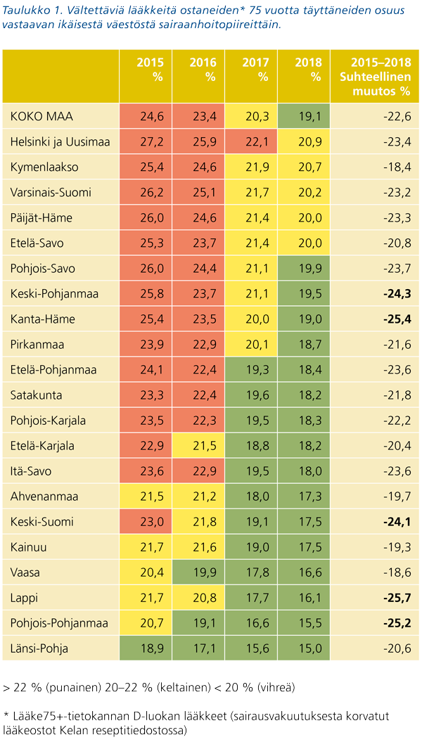 Taulukko 1. Vältettäviä lääkkeitä ostaneiden 75 vuotta täyttäneiden osuus vastaavan ikäisestä väestöstä sairaanhoitopiireittäin. Taulukon keskeisimmät huomiot kuvattu tekstissä.