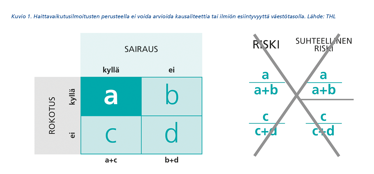 Kuvio 1. Kuvassa kuvattu, miten haittavaikutusilmoitusten perusteella ei voida matemaattisesti arvioida kausaliteettia tai ilmiön esiintynyyttä väestötasolla. Lähde THL.