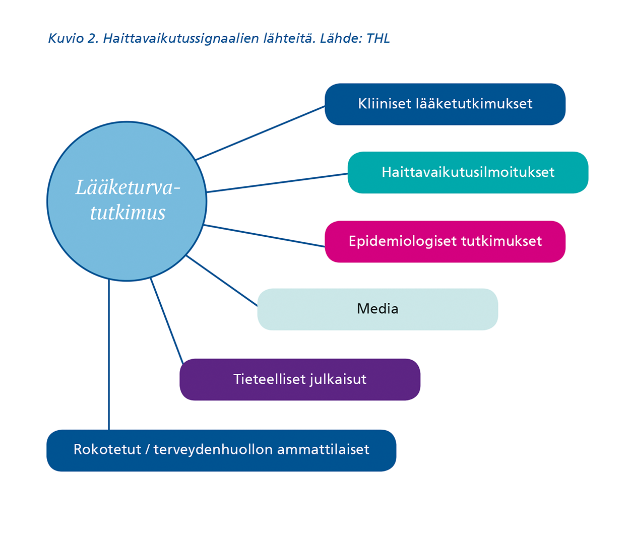 Kuvio 2. Kuvassa kuvattu haittavaikutussignaalien lähteitä. Lähde THL. Lääketurvatutkimuksen haittavaikutussignaalien lähteitä ovat kliiniset lääketutkimukset, haittavaikutusilmoitukset, epidemiologiset tutkimukset, media, tieteelliset julkaisut sekä rokotetut ja terveydenhuollon ammattilaiset.