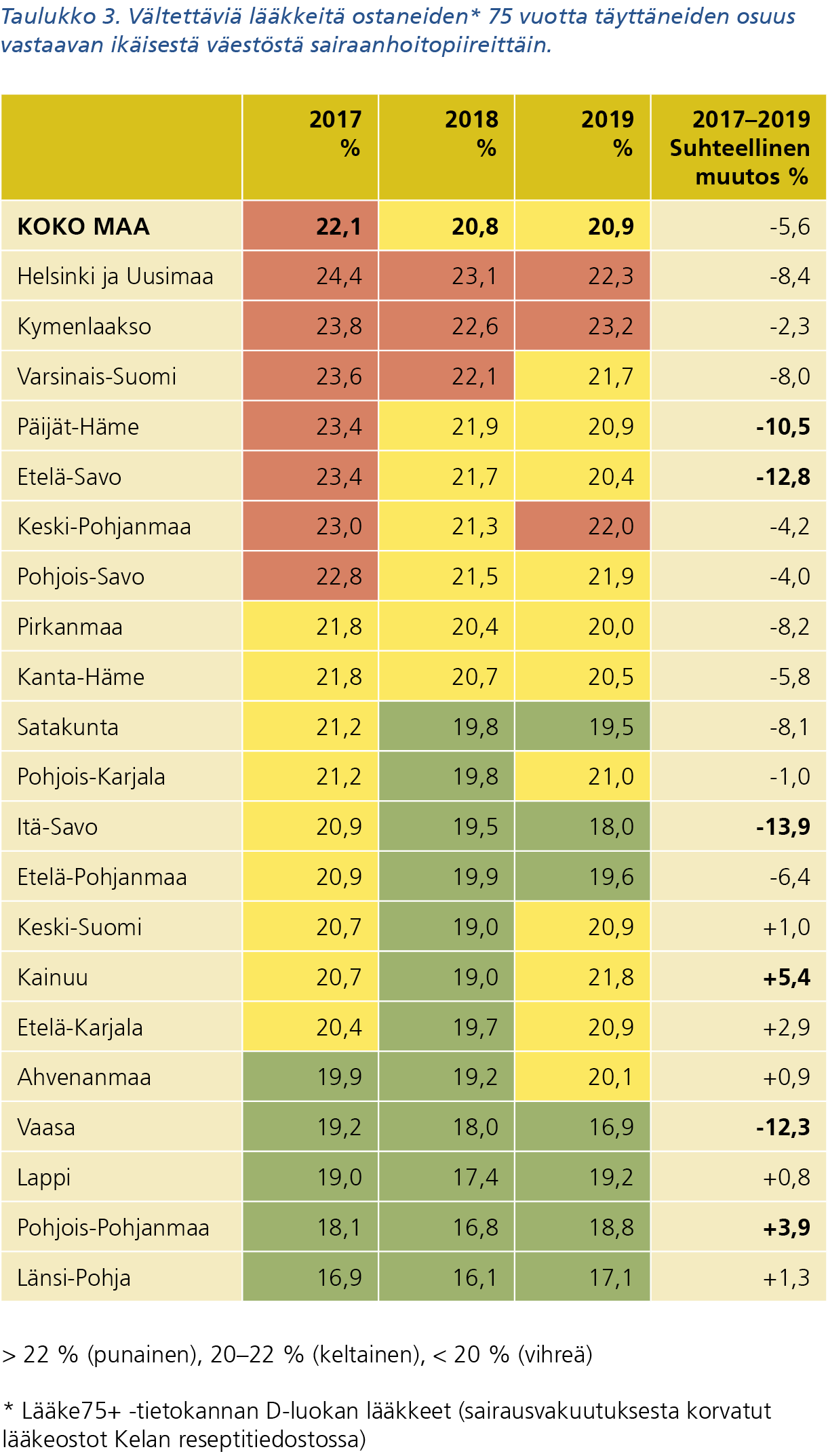 Taulukko 3. Vältettäviä lääkkeitä ostaneiden 75 vuotta täyttäneiden osuus vastaavan ikäisestä väestöstä sairaanhoitopiireittään. Taulukon keskeisimmät huomiot kuvattu tekstissä.