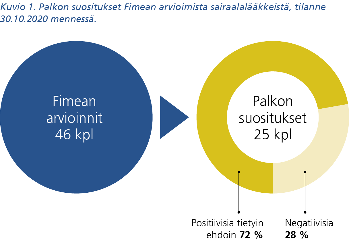 Infograafi. Palkon suositukset Fimean arvioimista sairaalalääkkeistä, tilanne 30.10.2020 mennessä. Sisältö on leipätekstissä.