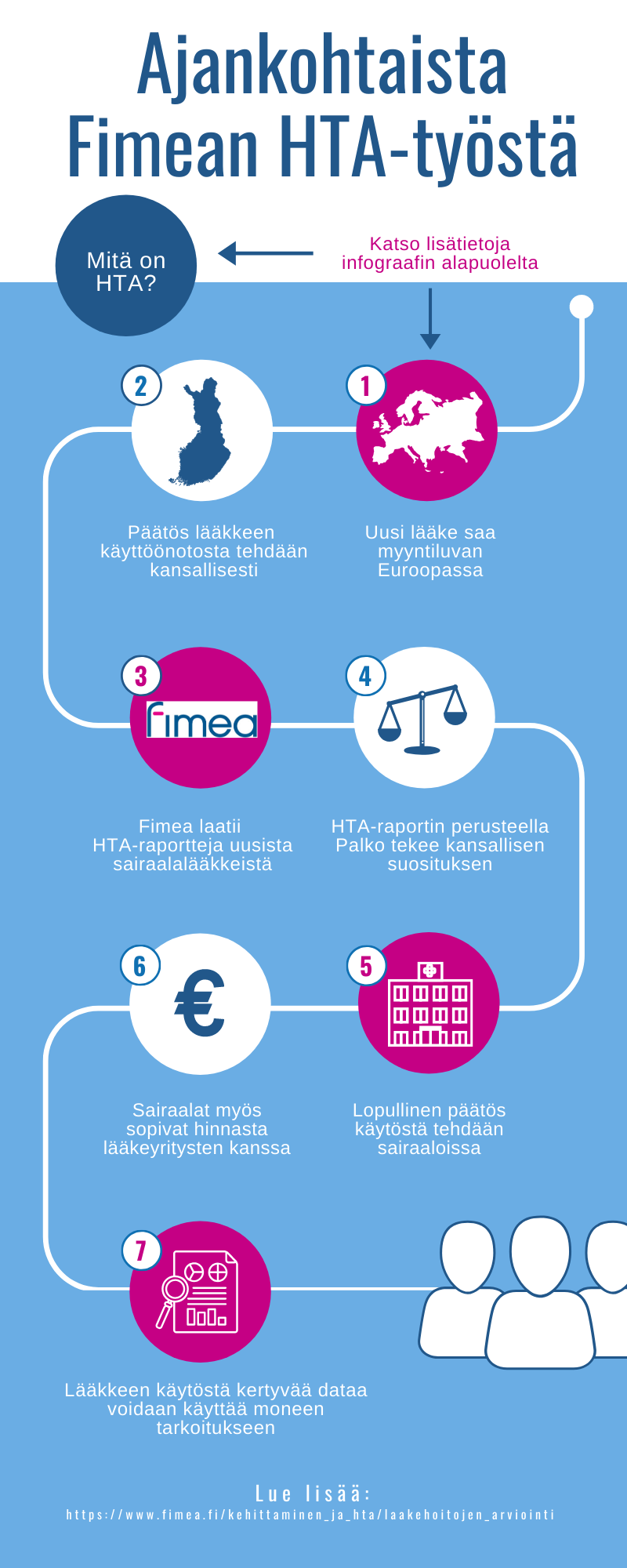 Infograafi_Ajankohtaista Fimean HTA-työstä. Kuvion sisältö löytyy saavutettavasta tekstivastineesta.