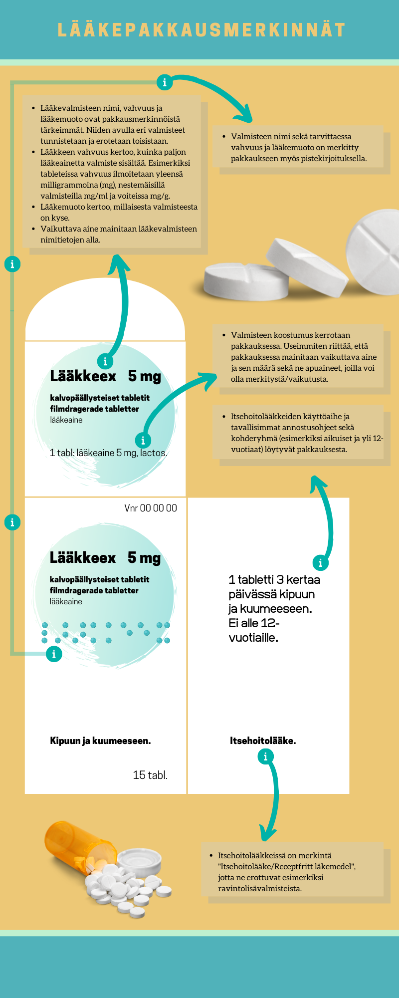 Kuva 1. Itsehoitolääkkeen pakkaus. Kuvion sisältö löytyy saavutettavasta tekstivastineesta.