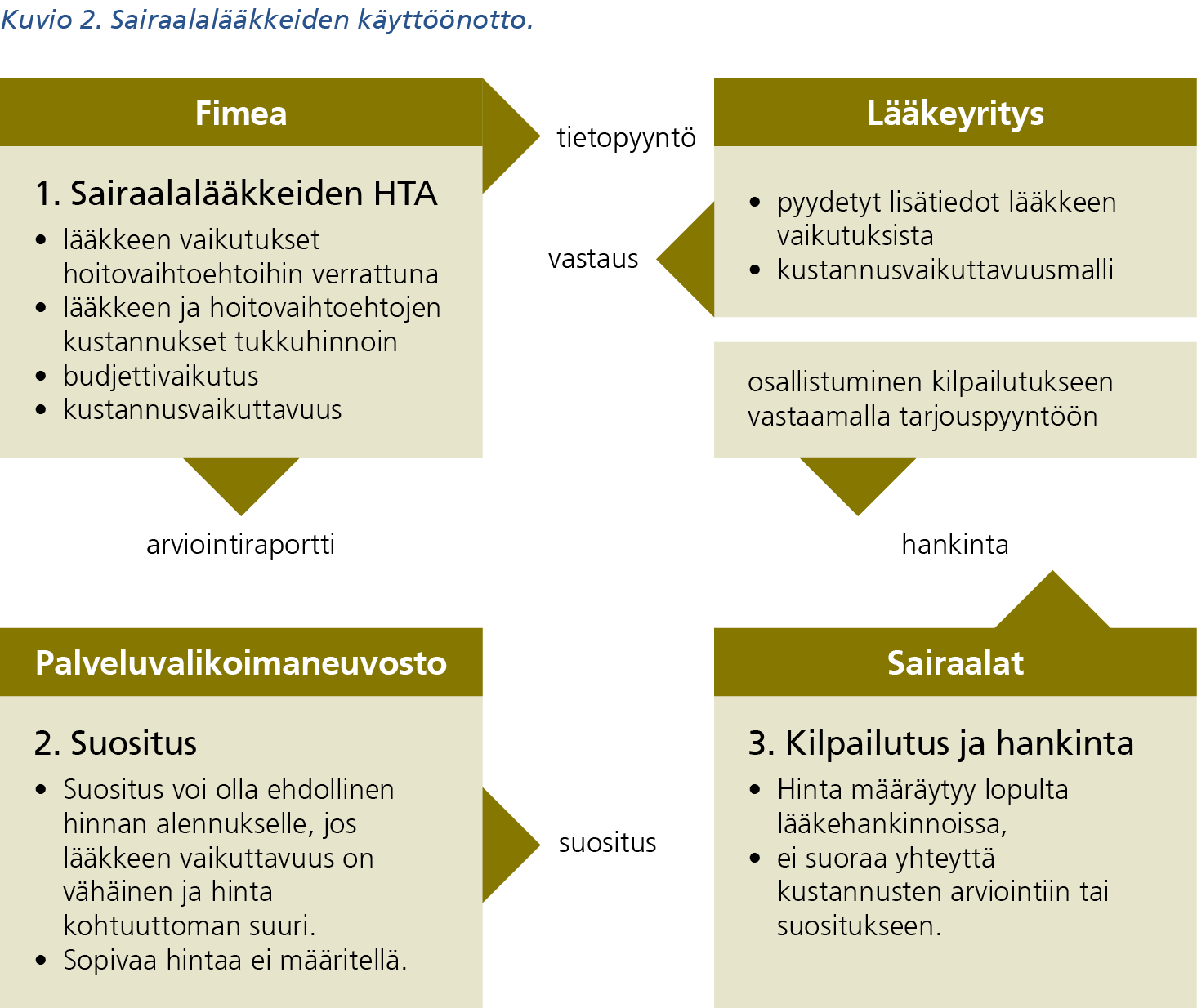 Kuvio 2. Sairaalalääkkeiden käyttöönotto. Kuvion sisältö löytyy saavutettavasta tekstivastineesta.