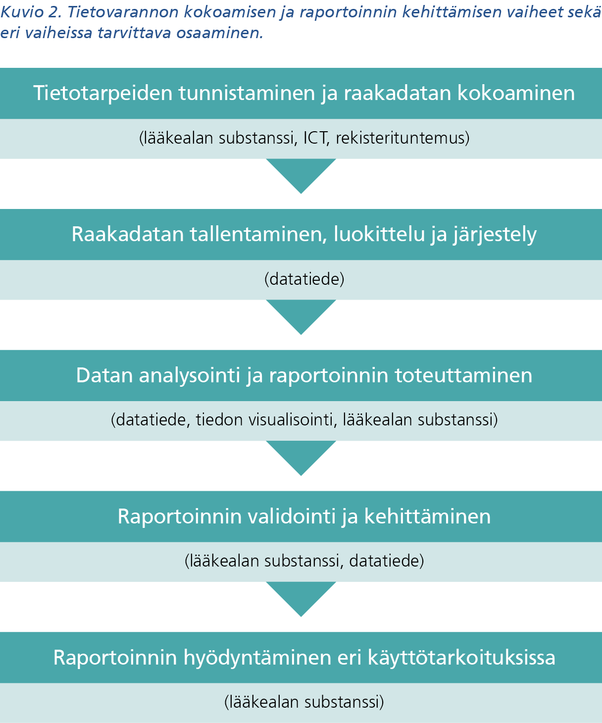 Kuvio 2. Tietovarannon kokoamisen ja raportoinnin kehittämisen vaiheet sekä eri vaiheissa tarvittava osaaminen. Kuvion sisältö löytyy saavutettavasta tekstivastineesta.