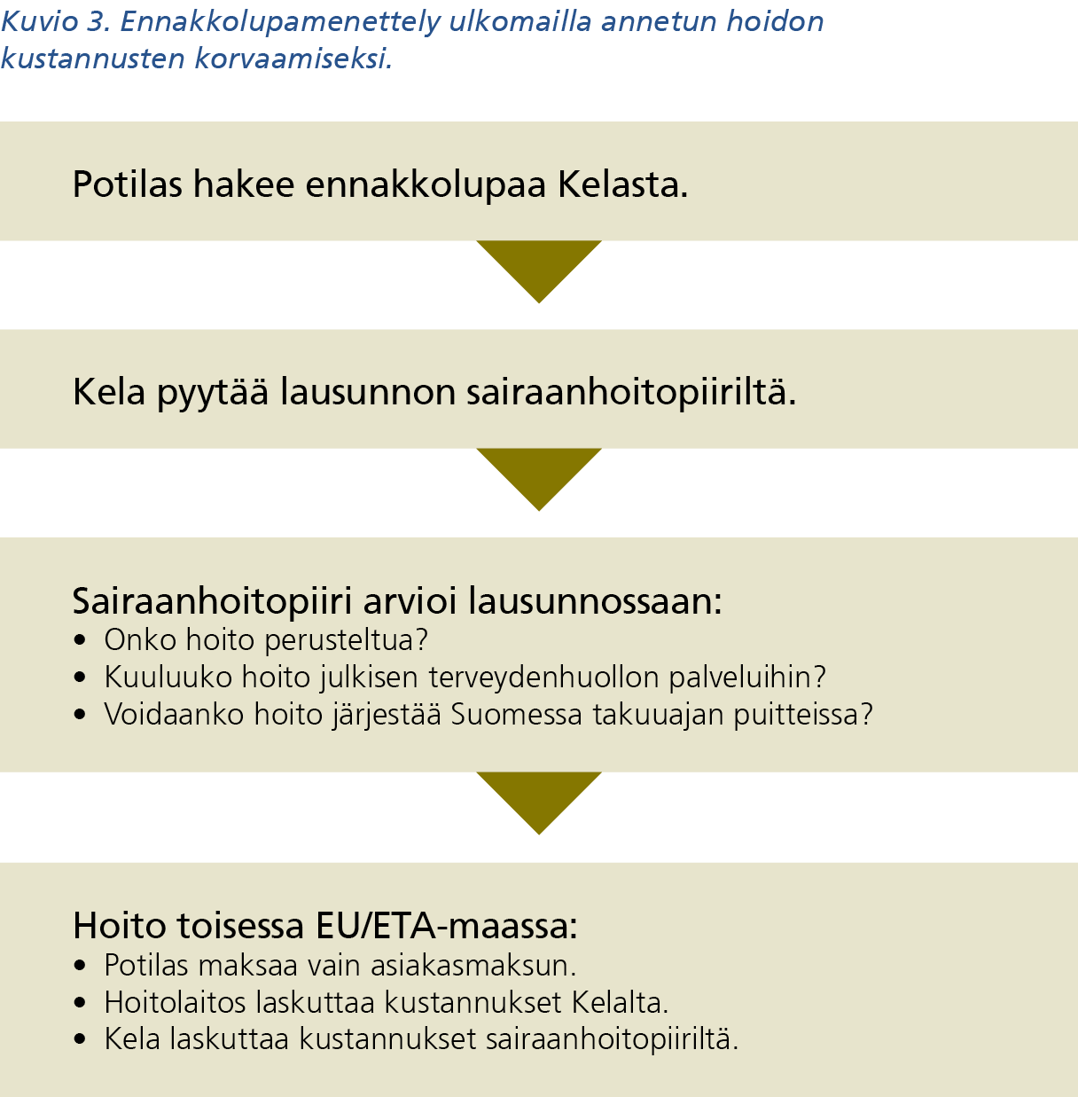 Kuvio 3. Ennakkolupamenettely ulkomailla annetun hoidon kustannusten korvaamiseksi. Kuvion sisältö löytyy saavutettavasta tekstivastineesta.