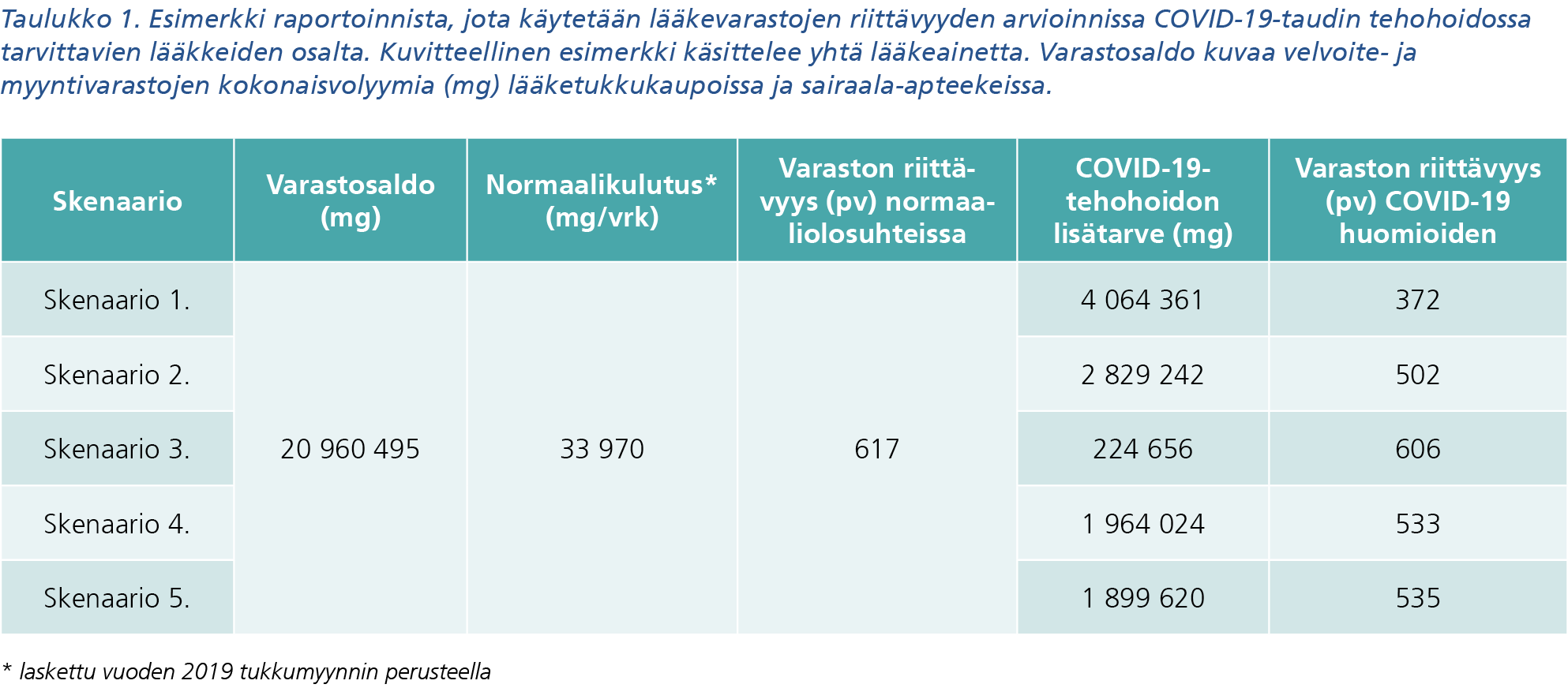Taulukko 1. Esimerkki raportoinnista jota käytetään lääkevarastojen riittävyyden arvioinnissa covid-19-taudin tehohoidossa tarvittavien lääkkeiden osalta. Kuvion sisältö löytyy saavutettavasta tekstivastineesta.