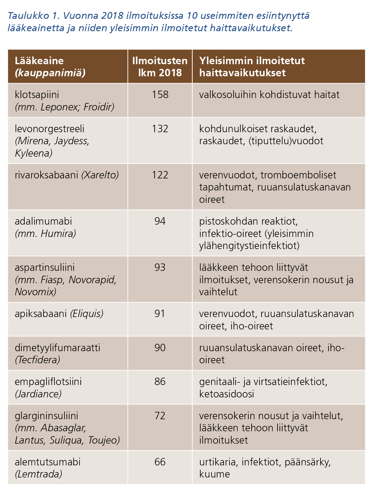 Taulukko 1. Vuonna 2018 ilmoituksissa 10 useimmiten esiintynyttä lääkeainetta ja niiden yleisimmin ilmoitetut haittavaikutukset. Kuvion sisältö löytyy saavutettavasta tekstivastineesta.