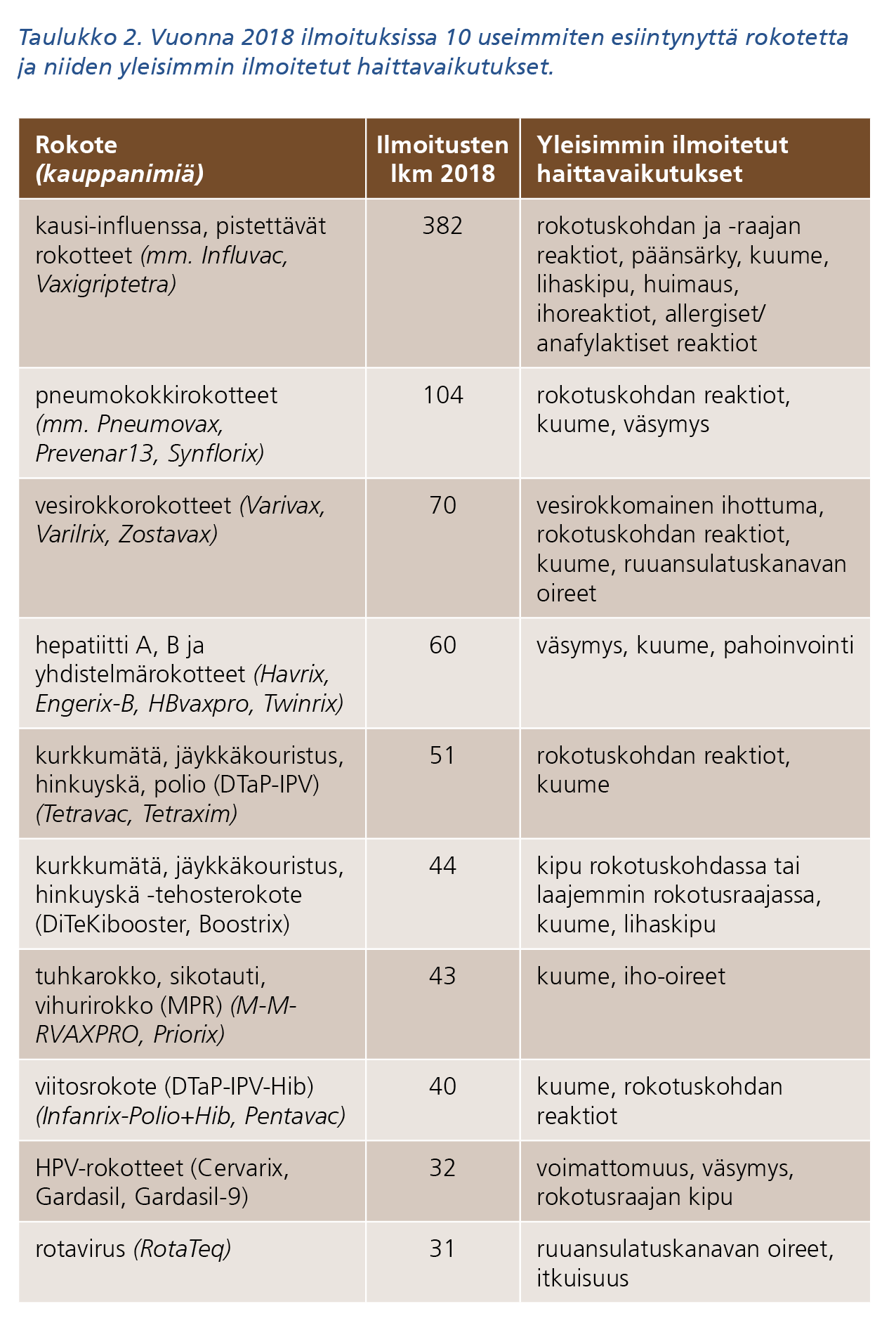 Taulukko 2. Vuonna 2018 ilmoituksissa 10 useimmiten esiintynyttä rokotetta ja niiden yleisimmin ilmoitetut haittavaikutukset.  Kuvion sisältö löytyy saavutettavasta tekstivastineesta.