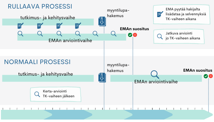 Infograafi normaalin myyntilupaprosessin ja rullaavan prosessin aikajanasta. Asiasisältö on tekstissä.