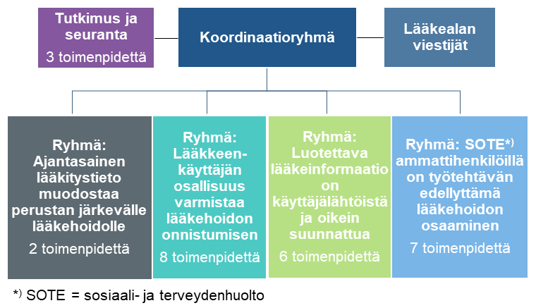 Lääkeinformaatioverkoston rakenne strategiakaudella 2021–2026. Lääkeinformaatio-verkoston toimintaa tukevat tutkimus- ja seuranta sekä lääkealan viestijät -työryhmät. Lääkeinformaatiostrategiassa kuvattuja tavoitteita ovat: ajantasainen lääkitystieto muodostaa perustan järkevälle lääkehoidolle, lääkkeenkäyttäjän osallisuus varmistaa lääkehoidon onnistumisen, luotettava lääkeinformaatio on käyttäjälähtöistä ja oikein suunnattua sekä SOTE-ammattihenkilöillä on työtehtävän edellyttämä lääkehoidon osaaminen.