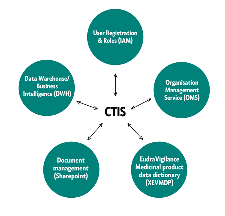 Kuva 1. CTIS-portaali on yhteydessä viiteen Euroopan lääkeviraston EMAn hallinnoimaan tietokantaan ja järjestelmään, joita ovat: User Registration & Roles (IAM); Organisation Management Service (OMS); EudraVigilance Medicinal product data dictionary (XEVMDP); Document management (Sharepoint) sekä Data Warehouse / Business Intelligence (DWH).