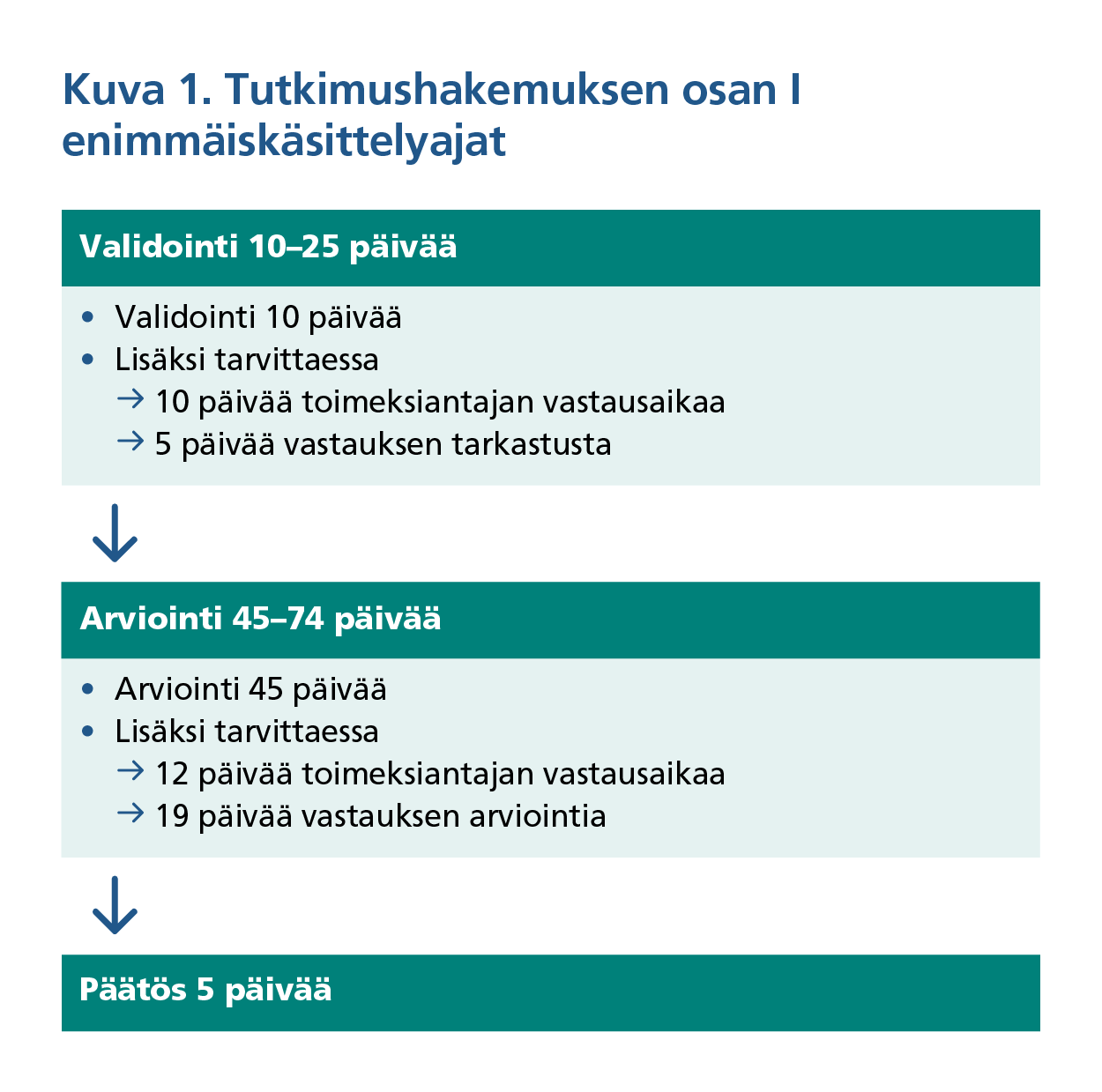 Kuva 1. Tutkimushakemuksen osan yksi enimmäiskäsittelyajat. Validointi kestää 10-25 päivää koostuen validoinnista 10 päivää ja lisäksi tarvittaessa on 10 päivää toimeksiantajan vastausaikaa ja viisi päivää vastauksen tarkastusta. Arviointi kestää 45-74 päivää koostuen arvioinnista 45 päivää ja lisäksi tarvittaessa on 12 päivää toimeksiantajan vastausaikaa ja 19 päivää vastauksen arviointia. Päätöksen käsittelyaika on enimmillään 5 päivää.