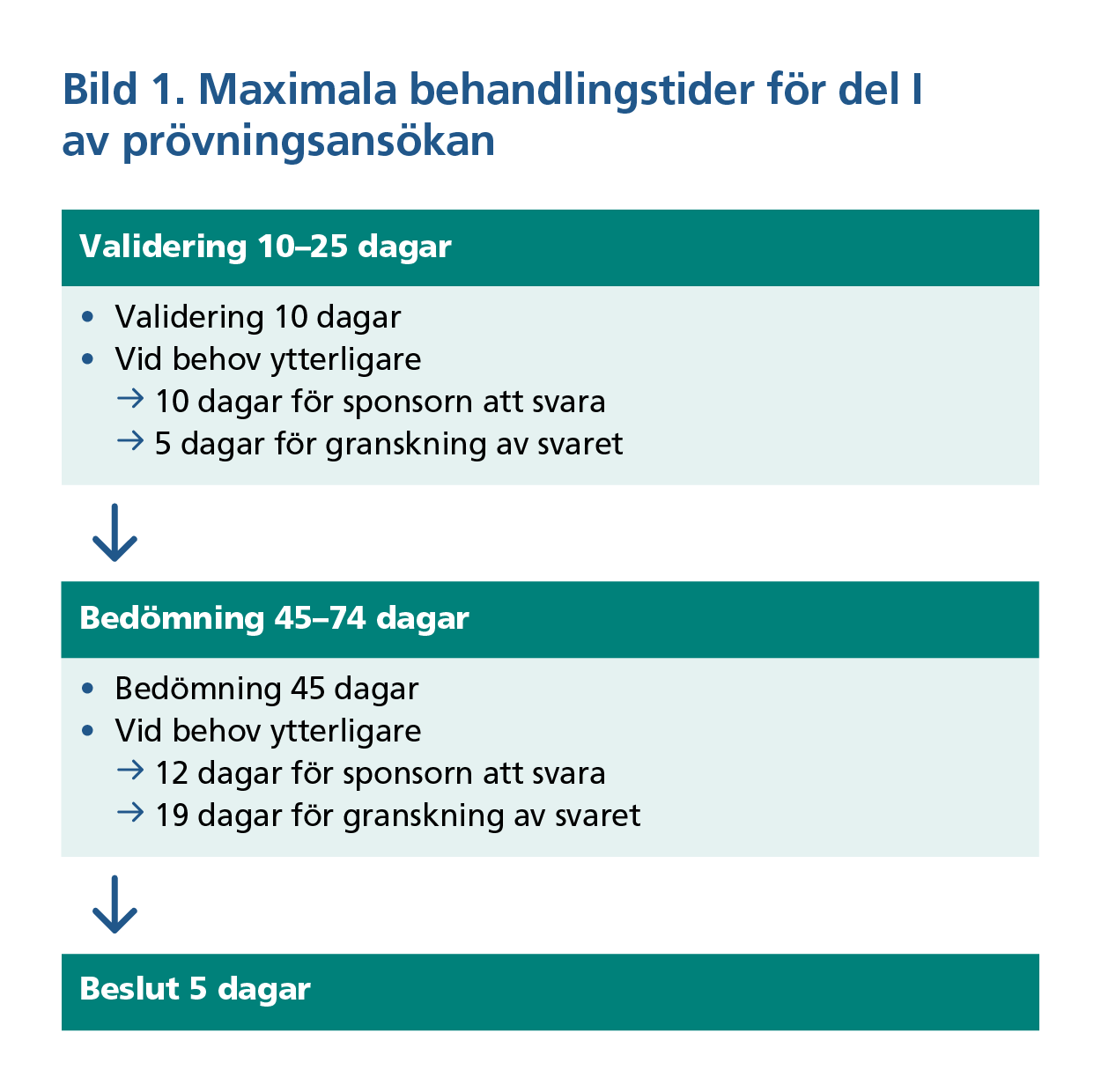 Bild 1. Maximala behandlingstider för prövningsansökans första del. Valideringen räcker 10–25 dagar och består av 10 dagar för valideringen och vid behov ytterligare 10 dagar för sponsorn att svara och fem dagar för granskningen av svaret. Utvärderingen räcker 45–74 och består av 45 dagar för utvärderingen och vid behov ytterligare 12 dagar för sponsorn att svara och 19 dagar för granskningen av svaret. Behandlingstiden för beslutet är som mest 5 dagar.