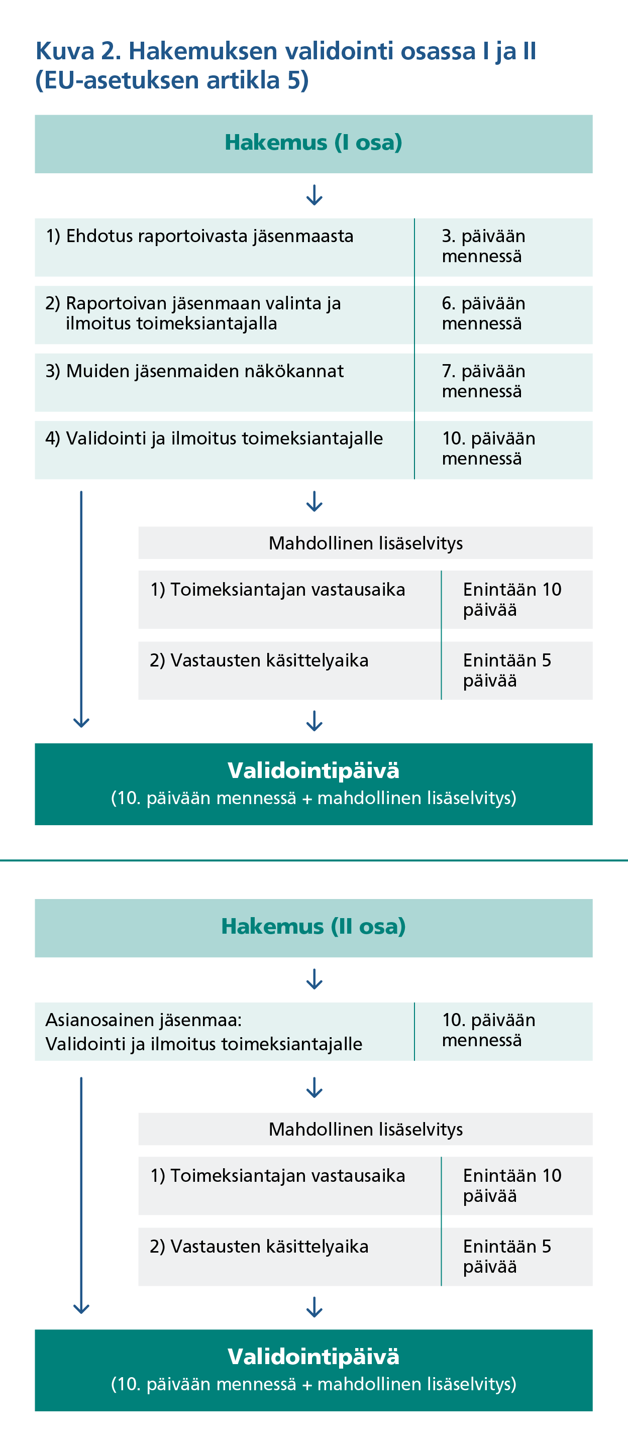 Kuva 2. Hakemuksen validointi osassa yksi ja kaksi (EU-asetuksen artikla 5). Hakemuksen ensimmäisen osan käsittelyaika koostuu: 1. Ehdotus raportoivasta jäsenmaasta 3. päivään mennessä; 2. Raportoivan jäsenmaan valitan ja ilmoitus toimeksiantajalla 6. päivään mennessä; 3. Muiden jäsenmaiden näkökannat 7. päivään mennessä; 4. Validointi ja ilmoitus toimeksiantajalle 10. päivään mennessä (+ mahdollinen lisäselvitys, joka koostuu toimeksiantajan vastausajasta enintään 10 päivää ja vastausten käsittelyajasta enintään viisi päivää). Hakemuksen toisen osan käsittelyaika koostuu: Asianosaisen jäsenmaan validointi ja ilmoitus toimeksiantajalle 10. päivään mennessä (+ mahdollinen lisäselvitys, joka koostuu toimeksiantajan vastausajasta enintään 10 päivää ja vastausten käsittelyajasta enintään viisi päivää).