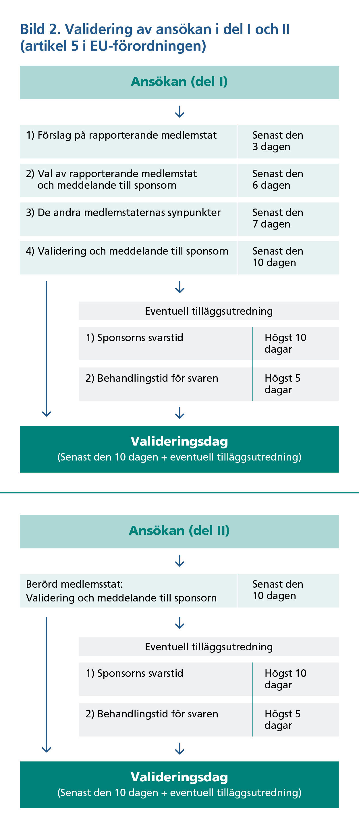 Bild 2. Validering av ansökan i del ett och två (artikel 5 i EU-förordningen). Behandlingstiden för del ett i ansökan består av: 1. Förslag på en rapporterande medlemsstat senast den 3 dagen; 2. Den rapporterande medlemsstaten väljs och sponsorn meddelas senast den 6 dagen; 3. Synvinklar från de övriga medlemsstaterna senast den 7 dagen; 4. Validering och meddelande till sponsorn senast den 10 dagen (+ eventuell tilläggsutredning som består av högst 10 dagar för sponsorn att svara och högst 5 dagar för att behandla svaren). Behandlingstiden för del två i ansökan består av: Den berörda medlemsstatens validering och meddelande till sponsorn senast den 10 dagen (+ eventuell tilläggsutredning som består av högst 10 dagar för sponsorn att svara och högst 5 dagar för att behandla svaren).