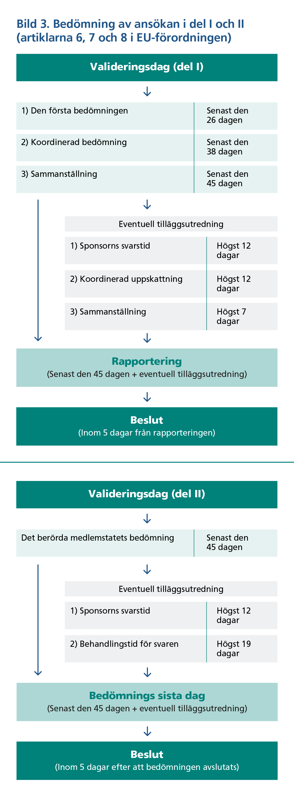 Bild 3. Utvärdering av ansökan i del ett och två (artiklarna 6, 7 och 8 i EU-förordningen). Behandlingstiden för del ett på den första valideringsdagen består av: 1. Inledande utvärdering senast den 26 dagen; 2. Koordinerad utvärdering senast den 38 dagen; 3. Sammanställning senast den 45 dagen (+ eventuell tilläggsutredning som består av högst 12 dagar för sponsorn att svara, högst 12 dagar för att göra den koordinerade utvärderingen och högst 7 dagar för sammanställningen); 4. Rapportering senast den 45 dagen (+ eventuell tilläggsutredning); 5. Beslut inom fem dagar från rapporteringen. Behandlingstiden för del två på den andra valideringsdagen består av: 1. Den berörda medlemsstatens utvärdering senast den 45 dagen (+ eventuell tilläggsutredning som består av högst 12 dagar för sponsorn att svara och högst 19 dagar för att behandla svaren); 2. Beslut inom fem dagar från rapporteringen.