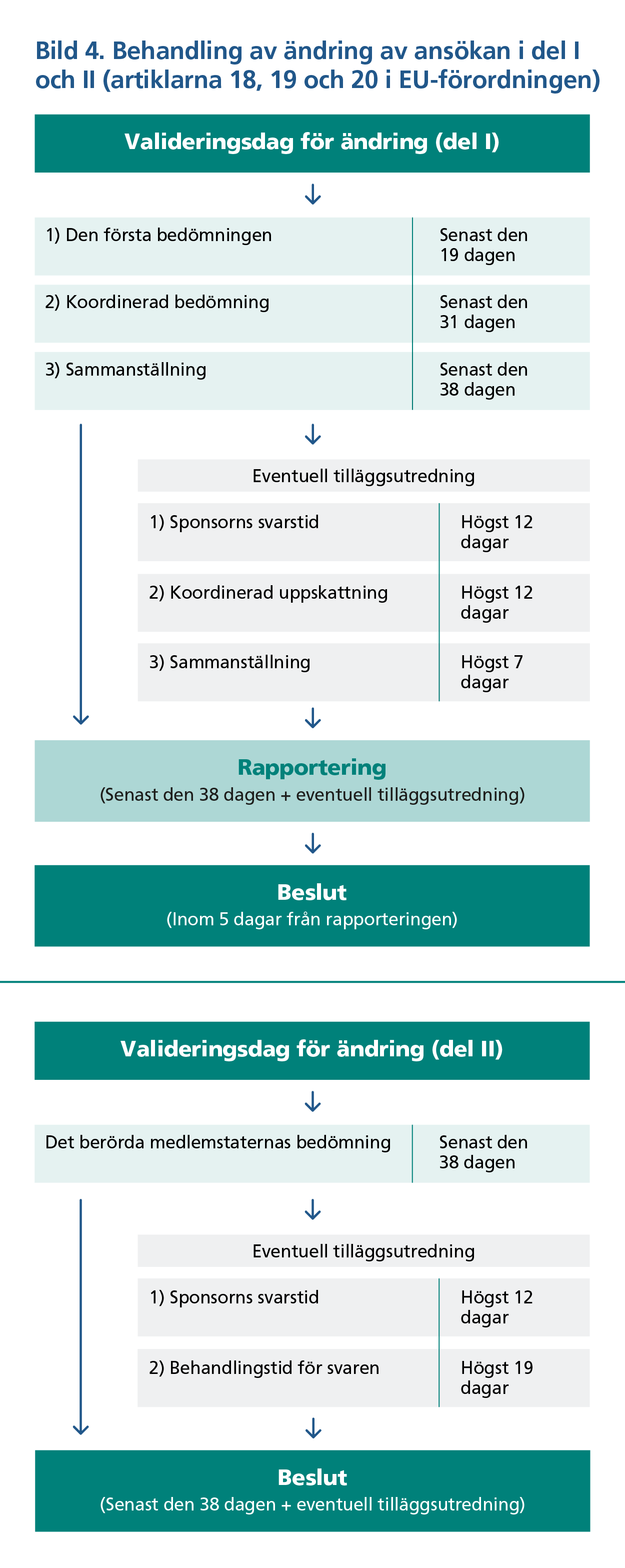 Bild 4. Behandling av ändring av ansökan i del ett och två (artiklarna 18, 19 och 20 i EU-förordningen). Behandlingstiden för en ändring i del ett på valideringsdagen består av: 1. Inledande utvärdering senast den 19 dagen; 2. Koordinerad utvärdering senast den 31 dagen; 3. Sammanställning senast den 38 dagen (+ eventuell tilläggsutredning som består av högst 12 dagar för sponsorn att svara, högst 12 dagar för att göra den koordinerade utvärderingen och högst 7 dagar för sammanställningen); 4. Rapportering senast den 38 dagen (+ eventuell tilläggsutredning); 5. Beslut inom fem dagar från rapporteringen. Behandlingstiden för en ändring i del två på valideringsdagen består av: 1. Den berörda medlemsstatens utvärdering senast den 38 dagen (+ eventuell tilläggsutredning som består av högst 12 dagar för sponsorn att svara och högst 19 dagar för att behandla svaren); 2. Beslut senast den 38 dagen (+ eventuell tilläggsutredning).